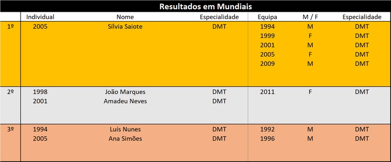 Medalhas Antigos Mundiais